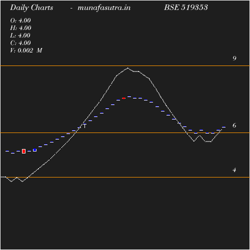 Daily chart