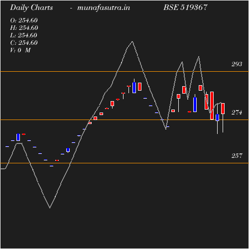 Daily chart