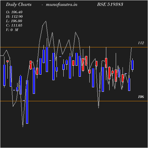 Daily chart