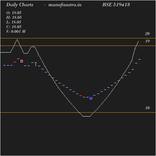 Daily chart