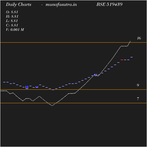 Daily chart