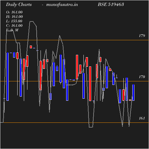 Daily chart