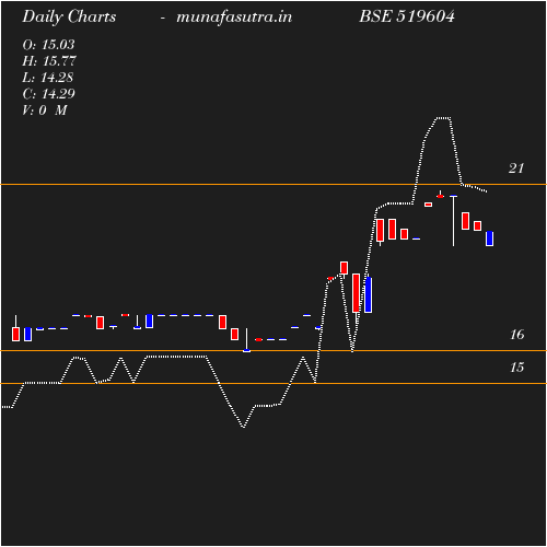 Daily chart