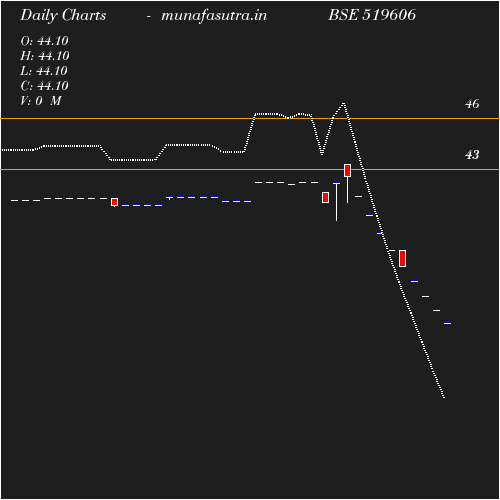 Daily chart