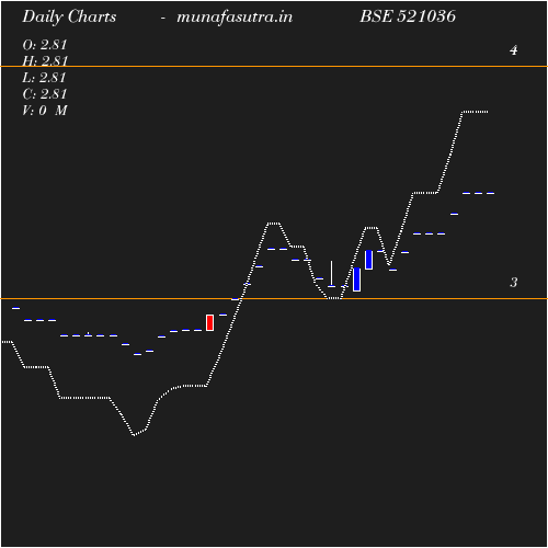 Daily chart