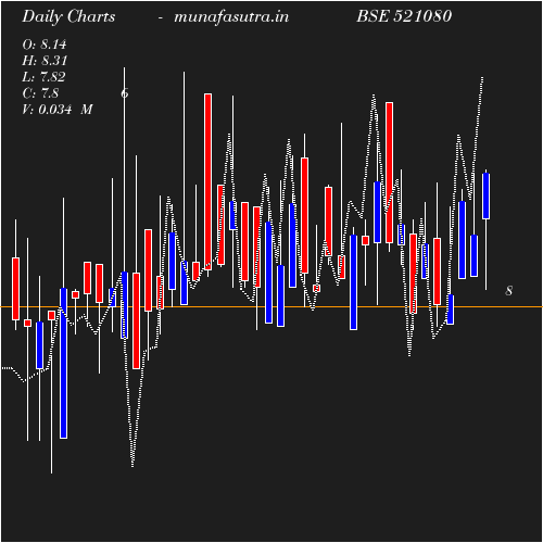 Daily chart