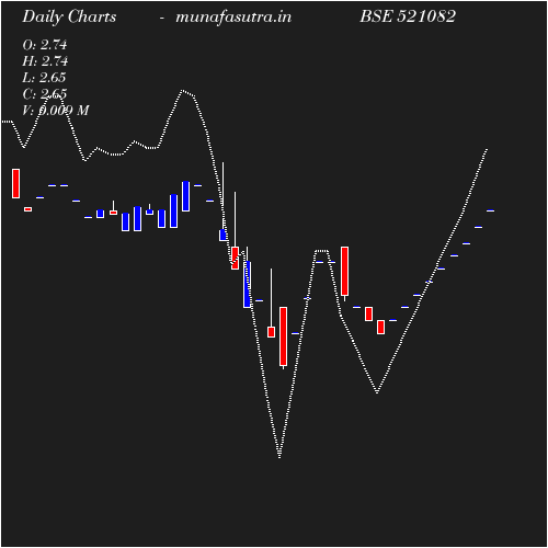 Daily chart