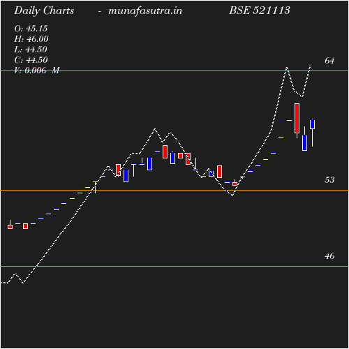 Daily chart