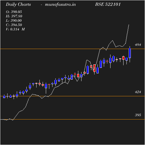 Daily chart