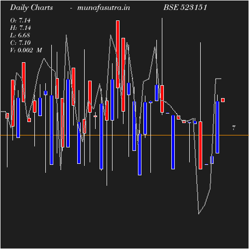 Daily chart