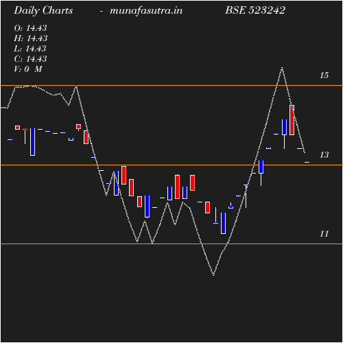 Daily chart