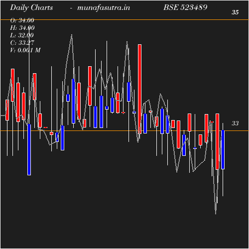 Daily chart