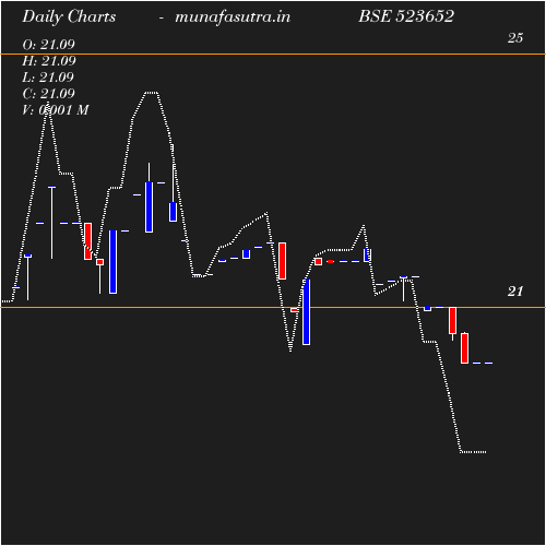 Daily chart