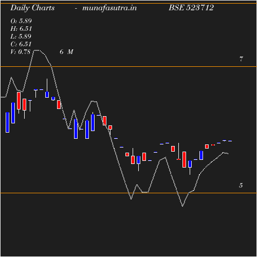 Daily chart