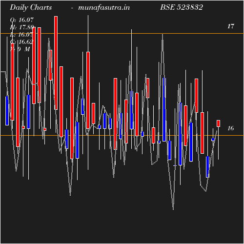 Daily chart