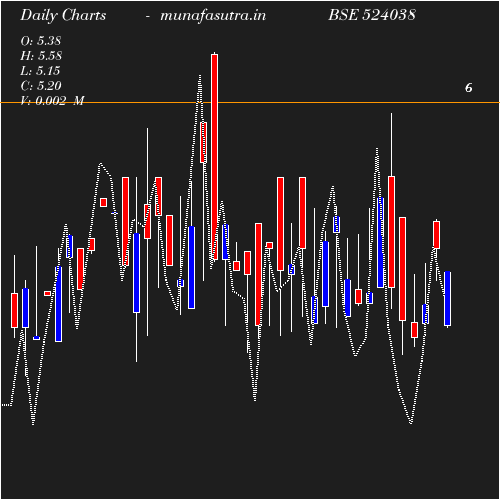 Daily chart