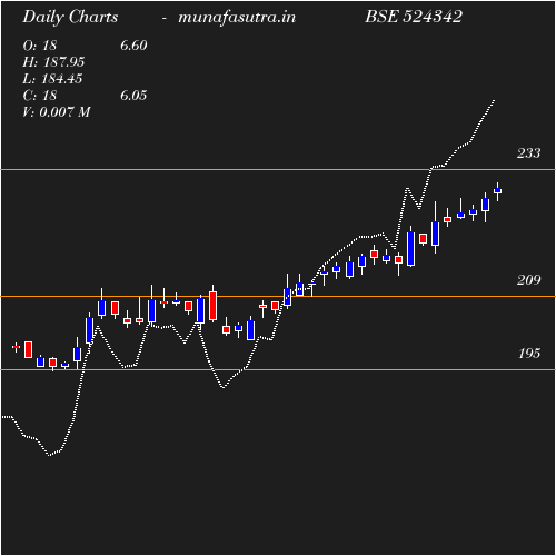 Daily chart