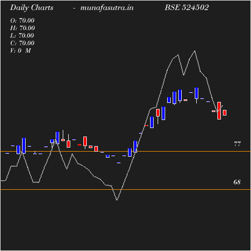 Daily chart