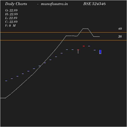 Daily chart