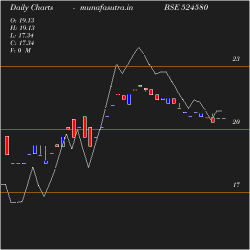 Daily chart