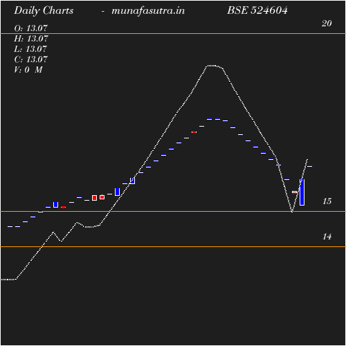 Daily chart