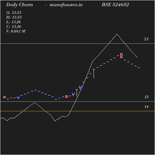 Daily chart