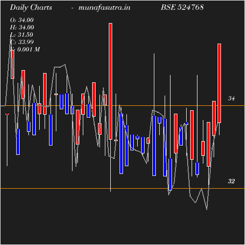 Daily chart