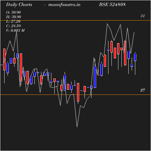 Daily chart