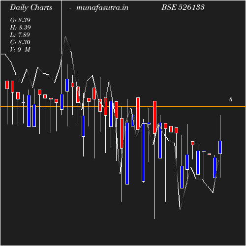 Daily chart