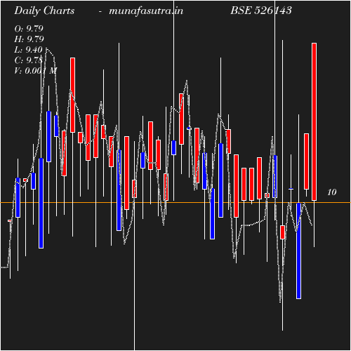 Daily chart