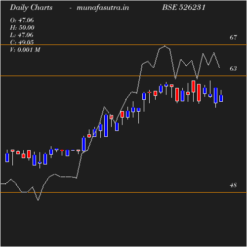 Daily chart