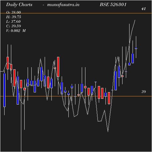 Daily chart