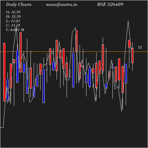 Daily chart