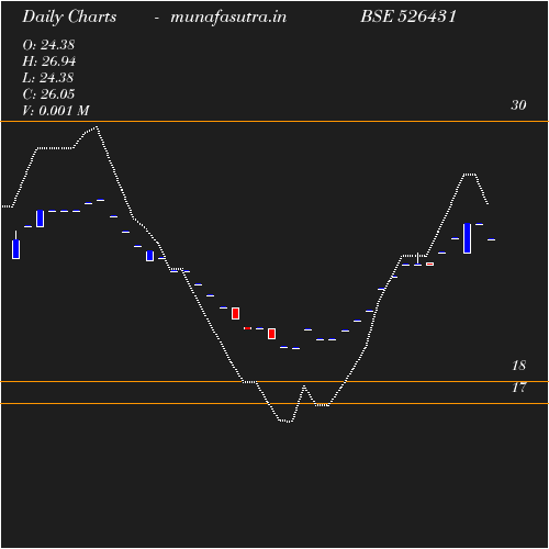 Daily chart