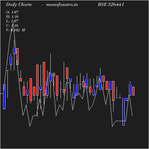 Daily chart