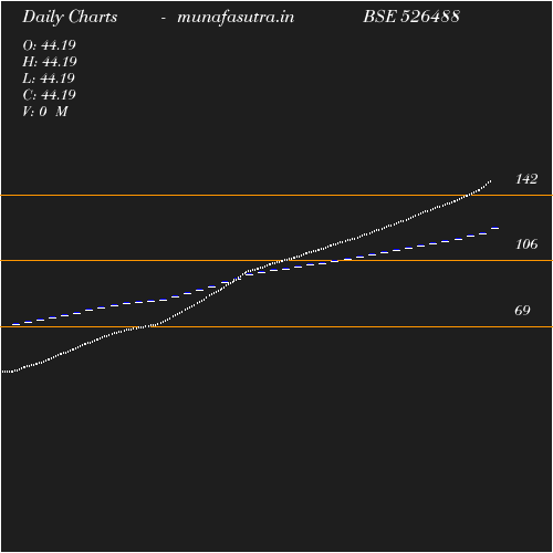 Daily chart