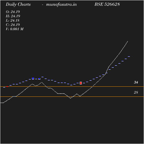 Daily chart