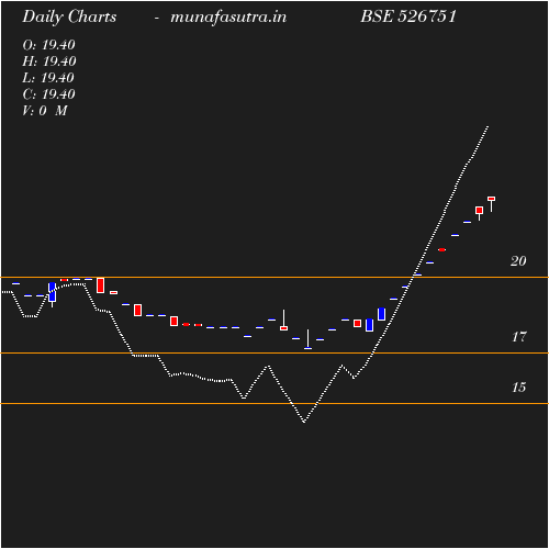 Daily chart