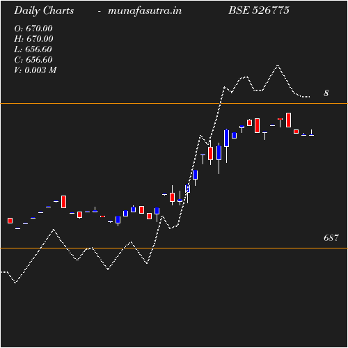 Daily chart