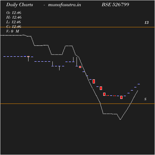 Daily chart