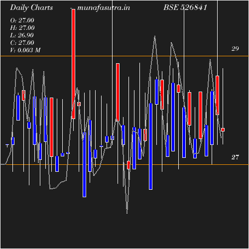 Daily chart