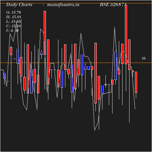 Daily chart