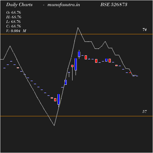 Daily chart