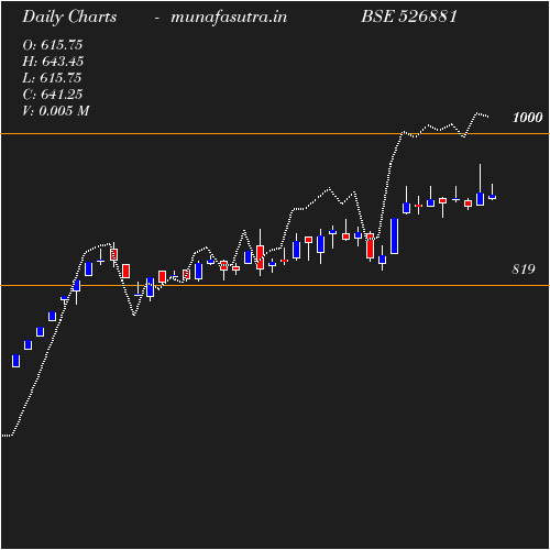 Daily chart