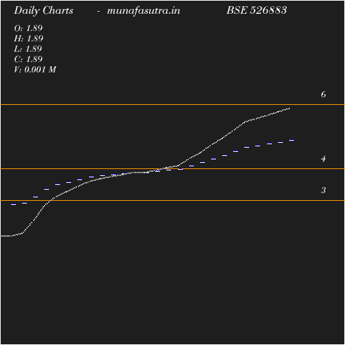 Daily chart