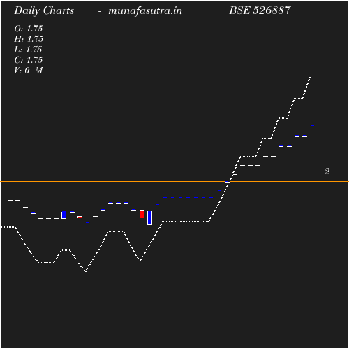 Daily chart