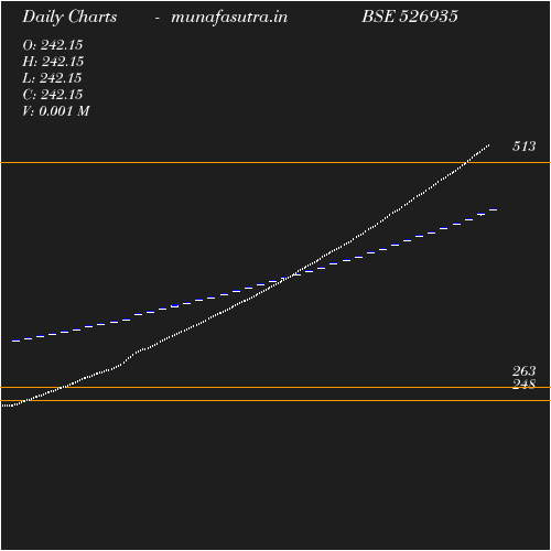 Daily chart