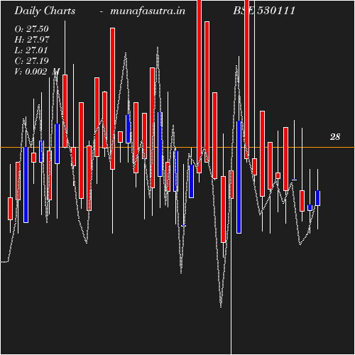 Daily chart