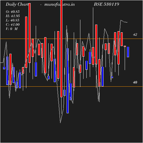 Daily chart