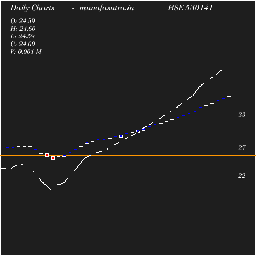 Daily chart